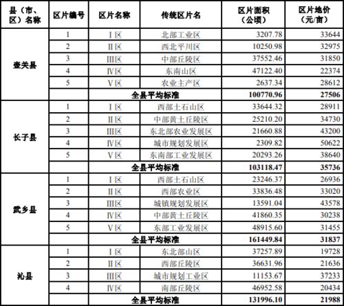 山西最新地价表 涉及这些地方