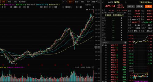 苹果手机股票分析