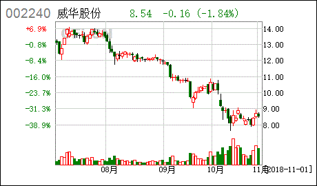 威华股份近来怎么样