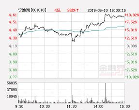 大跌之下宁波港可以买吗？后期价值怎么样可以拿着吗？神牛快讯推荐关注南京港大家觉得怎么样?