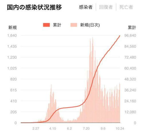 北海道确诊人数创历史新高,日本疫情为何又有爆发的趋势