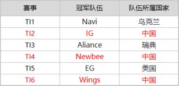 DOTA2 TI奖金池达1.4亿 新浪游戏 手机新浪网 