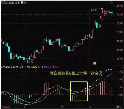 很多散户可能永远都不会知道 MACD指标上的零轴线到底有多重要