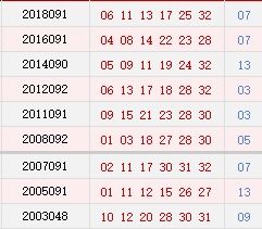 历史上的今天 双色球08月07日开奖号码汇总