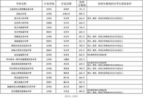 2023年海南中招第二批投档分数线公布 