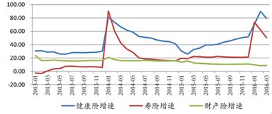 现在保险行业走势如何？