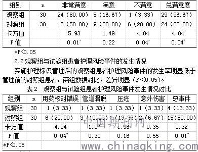 ICU护理质量敏感指标评估