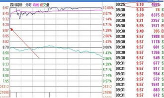 股市9点25分到9点30分是干嘛的？9点25集合竞价结束，各只股票的开盘价和大盘的开盘价都已出来。