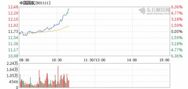 6月12号到13号中国国航股票分析