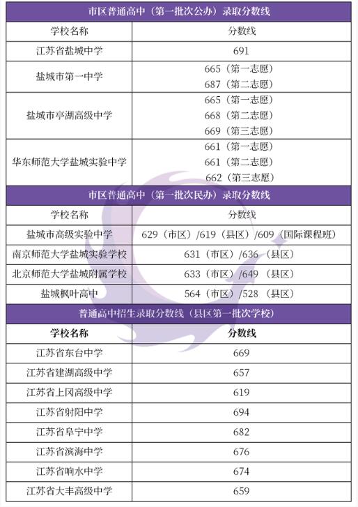 江苏普高录取分数线？2020中考录取分数线