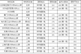 590分能上哪些大学(590分理科能上的大学排名)