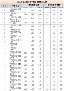 填报志愿必备 近三年中考各批次录取分数线汇总