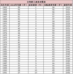 2023最新退休年龄对照表 现在退休年龄是多少岁2023