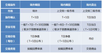 基金指数卖出份额和净值