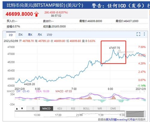 2700买入38个比特币，现在卖出还是等升值？