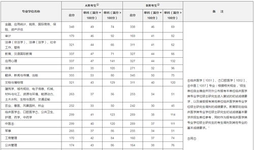 考研英语分数线(2022考研国家分数线一览表)