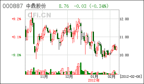 中鼎转债由转前股价18.04元/股转后12.66元/股