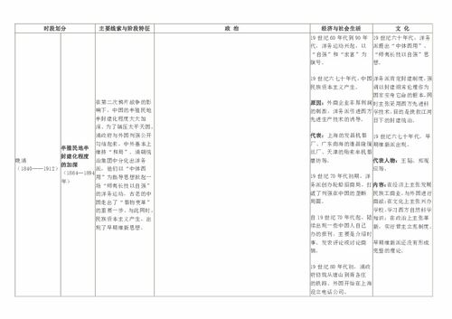 表2 中国近代政治经济文化知识点整合表下载 历史 