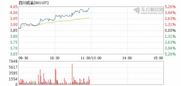 四川成渝为何日涨幅达到300%