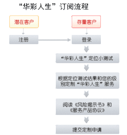 定制流程 