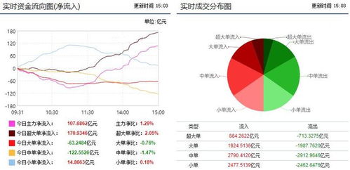 在哪里可以看到15分钟股票资金流向