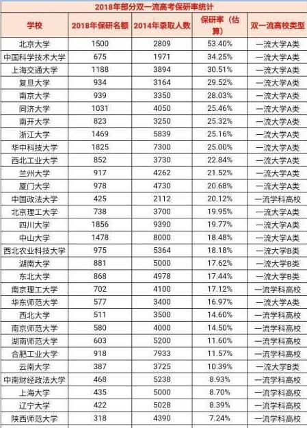 大学保研率排行,这所985大学高考收分较低,保研率却很高