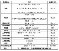 请教山东淄博二手房营业税问题？急急急急急