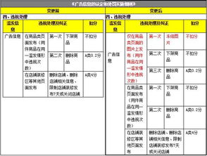 淘宝网生鲜滥发信息管控通告：打击违规行为，保障消费者权益  第1张