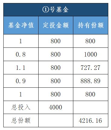 现有有什么好的基金适合定投。定投适合什么类型的基金。