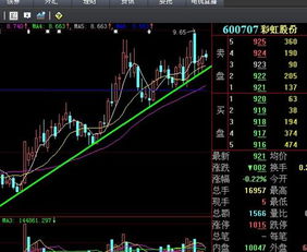 600707彩虹股份我17元的成本能否还能解套?后期应该怎么操作?今天为什么跌这么多?高手帮忙分析下