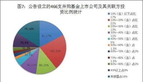 当前国内并购基金投资市场存在哪些问题