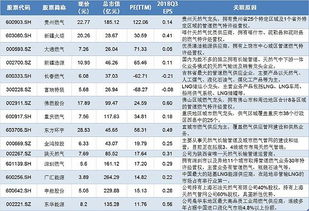 天然气价格上涨利好哪些股票