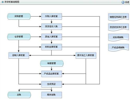 仓库管理系统开题报告