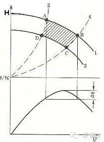 为什么测得的离心泵的轴功率与流量的曲线先上升后下降