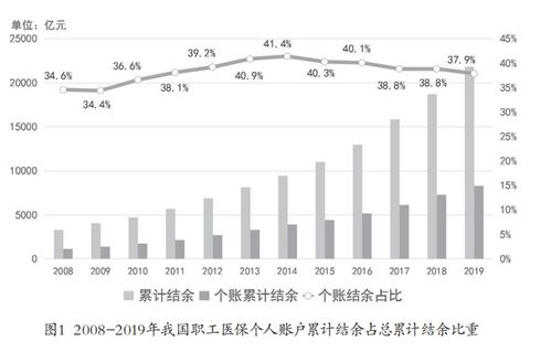 近十年中美的 经常账户差额 资本账户差额 通货膨胀率差异