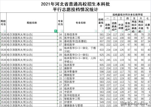 2021年高考本科分数线(黑龙江医科大学录取分数线2021)