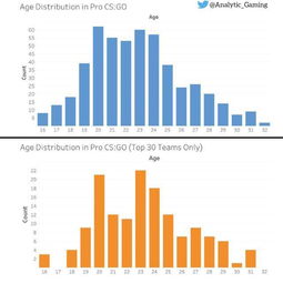 CSGO职业选手年龄统计,Top 30队伍平均年龄23.2