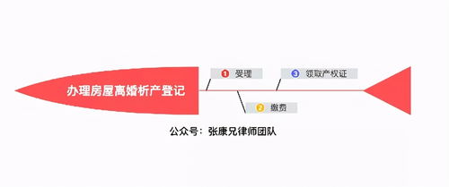 什么是离婚析产登记，离婚析产登记怎么办理