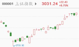 周一至周五相对股市来说哪一天行情好一点