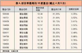 基金折价率、基金规模