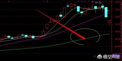 股票曲线图怎么看