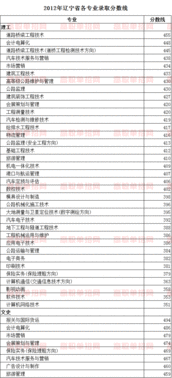 沈阳交通大学录取分数线？辽宁交通高等专科学校2022分数线