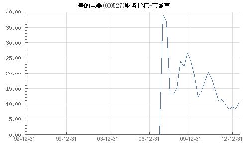 关于美的电器行业的价格定位（市盈率角度）