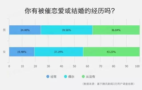 2017中国婚恋观大调查报告 