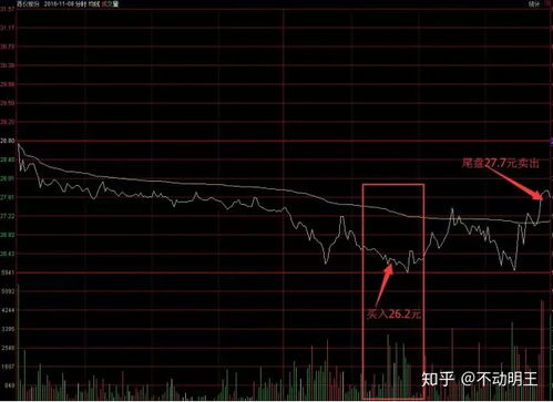 请问23元买入1000股,现在跌到六块左右，如果我6块买入500股,后面再以7块买出500股,算亏吗?