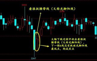 股票中看涨捉腰带线和倒锤子线的区别