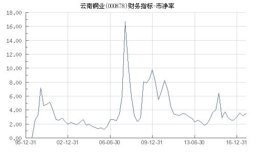 云南铜业的市盈率449.83与市净率2.6怎么看？