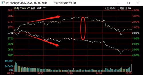 看大盘怎样最快获得盘感？怎样才能成为一流的操盘手？