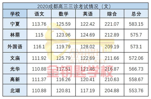 2020成都高三三诊,四七九各校区平均分大比拼,情况可能出乎你的意料哦