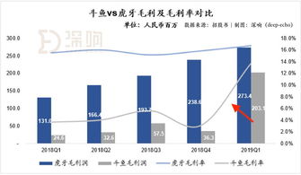 斗鱼突然盈利的秘密